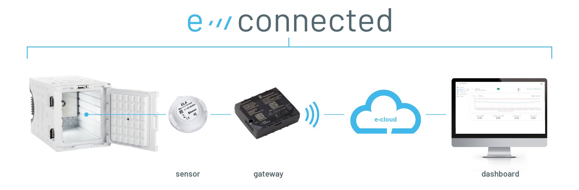 e-connected: Cold chain monitoring by Eberspächer