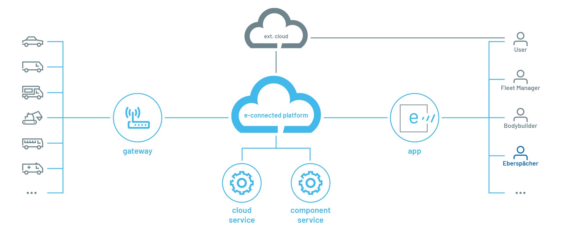 Eberspächer cloud services